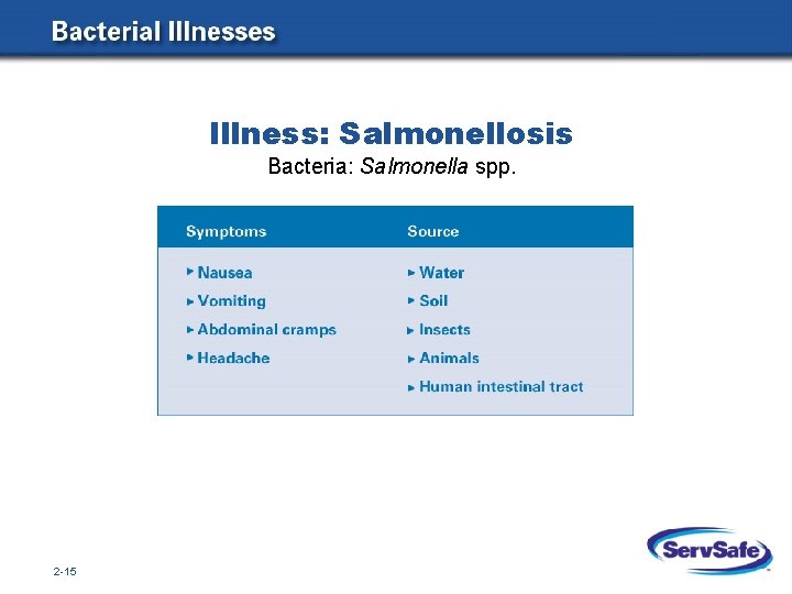 Illness: Salmonellosis Bacteria: Salmonella spp. 2 -15 