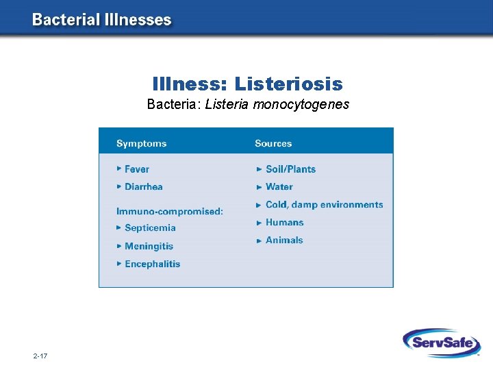 Illness: Listeriosis Bacteria: Listeria monocytogenes 2 -17 