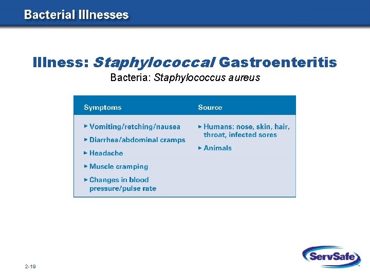 Illness: Staphylococcal Gastroenteritis Bacteria: Staphylococcus aureus 2 -19 