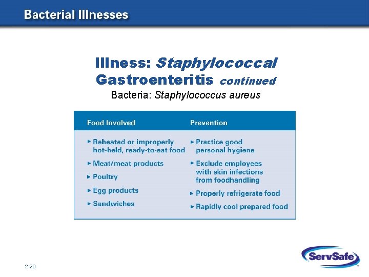 Illness: Staphylococcal Gastroenteritis continued Bacteria: Staphylococcus aureus 2 -20 