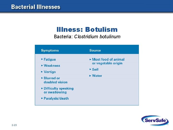 Illness: Botulism Bacteria: Clostridium botulinum 2 -23 