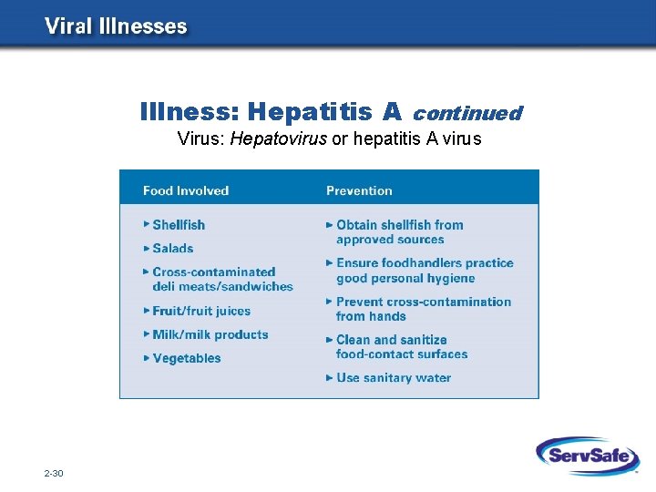 Illness: Hepatitis A continued Virus: Hepatovirus or hepatitis A virus 2 -30 