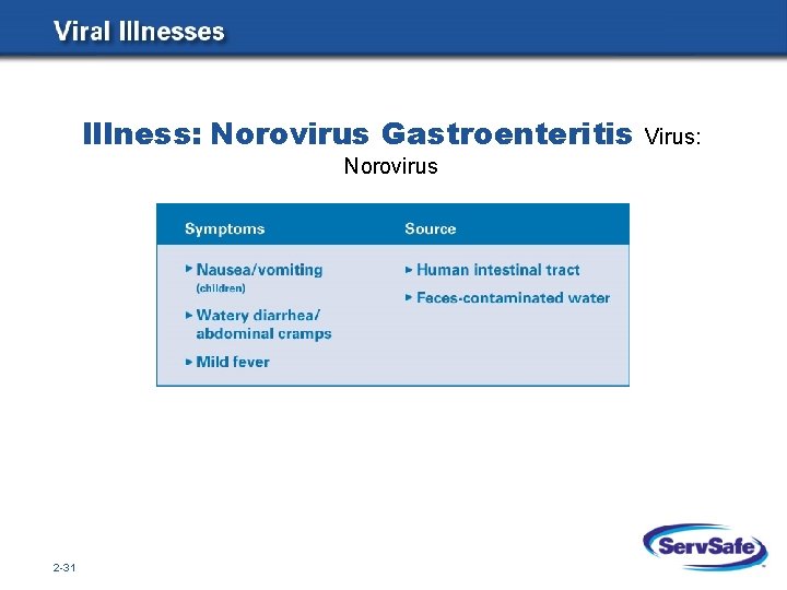 Illness: Norovirus Gastroenteritis Norovirus 2 -31 Virus: 