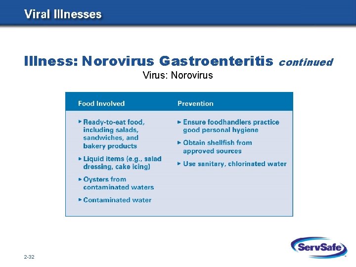 Illness: Norovirus Gastroenteritis Virus: Norovirus 2 -32 continued 