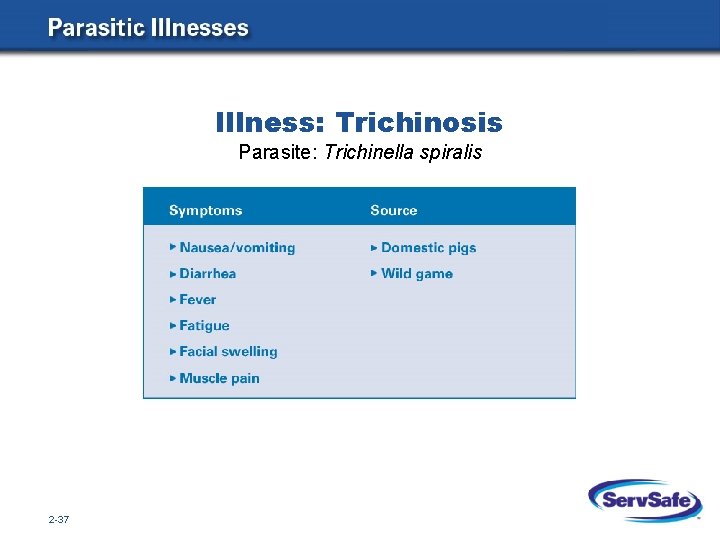 Illness: Trichinosis Parasite: Trichinella spiralis 2 -37 