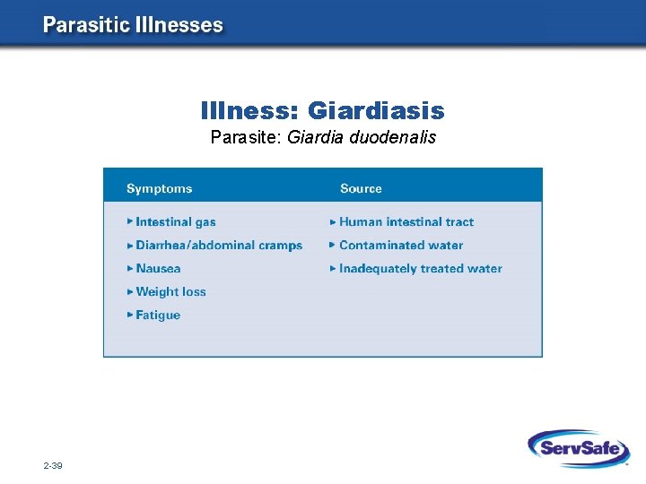 Illness: Giardiasis Parasite: Giardia duodenalis 2 -39 