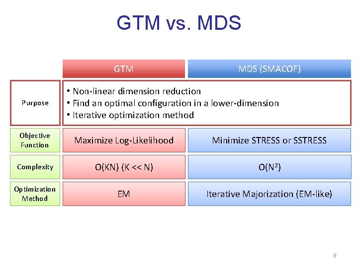 GTM vs. MDS GTM Purpose MDS (SMACOF) • Non-linear dimension reduction • Find an GTM vs. MDS GTM Purpose MDS (SMACOF) • Non-linear dimension reduction • Find an