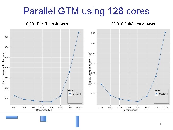 Parallel GTM using 128 cores 10, 000 Pub. Chem dataset 20, 000 Pub. Chem Parallel GTM using 128 cores 10, 000 Pub. Chem dataset 20, 000 Pub. Chem