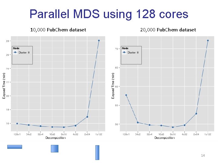 Parallel MDS using 128 cores 10, 000 Pub. Chem dataset 20, 000 Pub. Chem Parallel MDS using 128 cores 10, 000 Pub. Chem dataset 20, 000 Pub. Chem