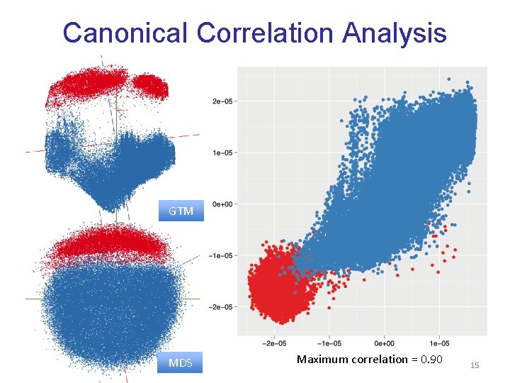 Canonical Correlation Analysis GTM MDS Maximum correlation = 0. 90 15 Canonical Correlation Analysis GTM MDS Maximum correlation = 0. 90 15
