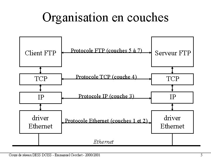 Organisation en couches Client FTP Protocole FTP (couches 5 à 7) Serveur FTP TCP