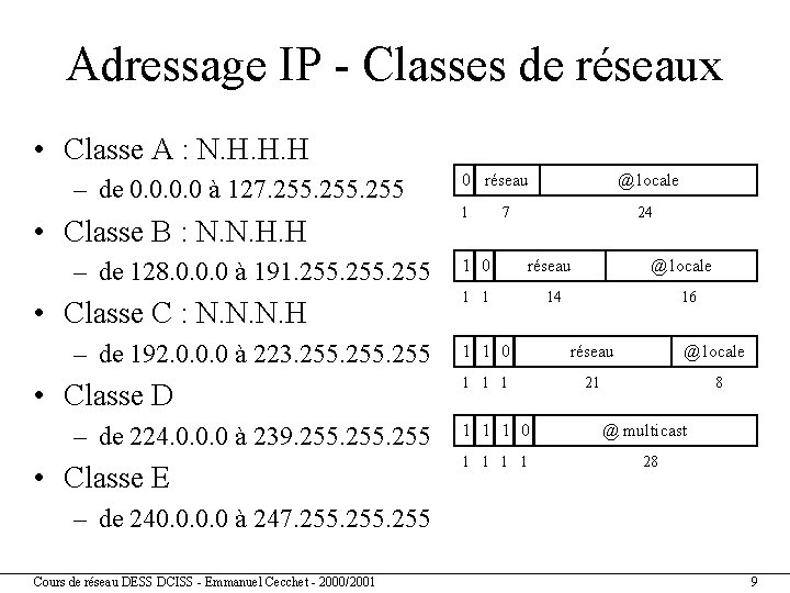 Adressage IP - Classes de réseaux • Classe A : N. H. H. H