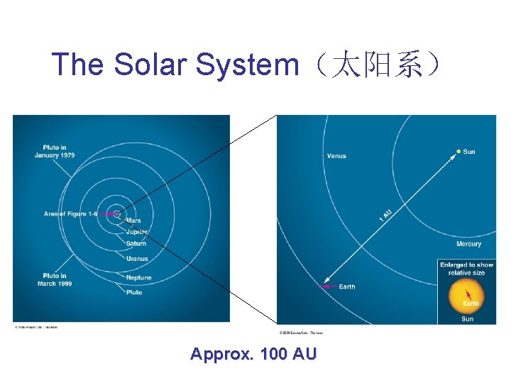 The Solar System（太阳系） Approx. 100 AU 