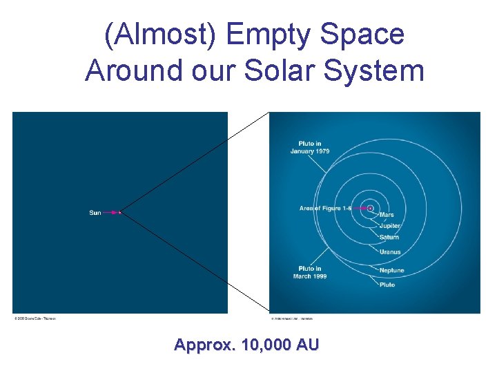 (Almost) Empty Space Around our Solar System Approx. 10, 000 AU 