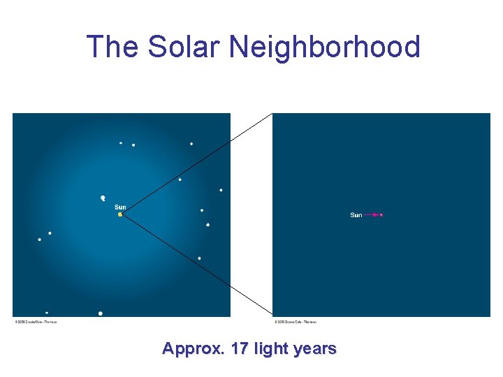 The Solar Neighborhood Approx. 17 light years 