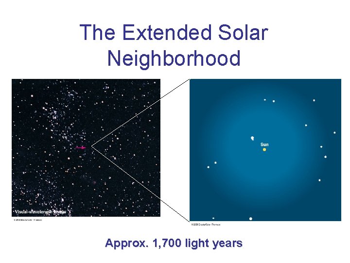 The Extended Solar Neighborhood Approx. 1, 700 light years 