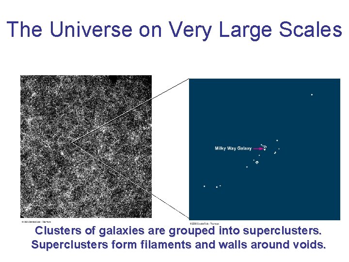 The Universe on Very Large Scales Clusters of galaxies are grouped into superclusters. Superclusters