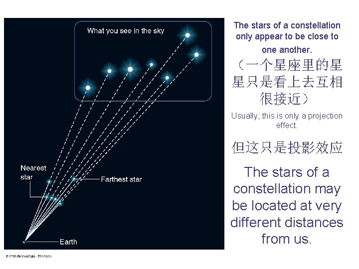 The stars of a constellation only appear to be close to one another. （一个星座里的星
