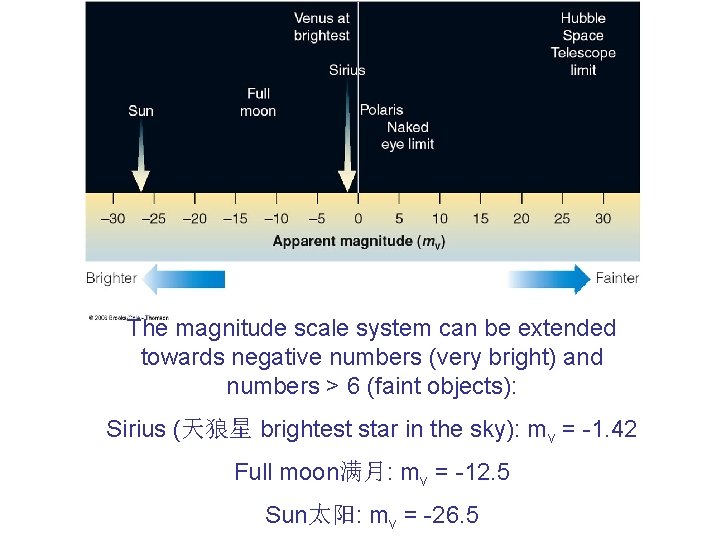 The magnitude scale system can be extended towards negative numbers (very bright) and numbers