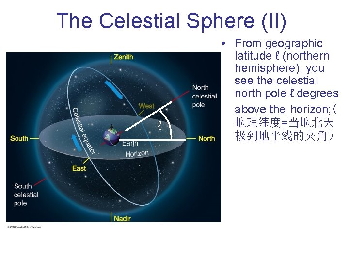 The Celestial Sphere (II) ℓ • From geographic latitude ℓ (northern hemisphere), you see
