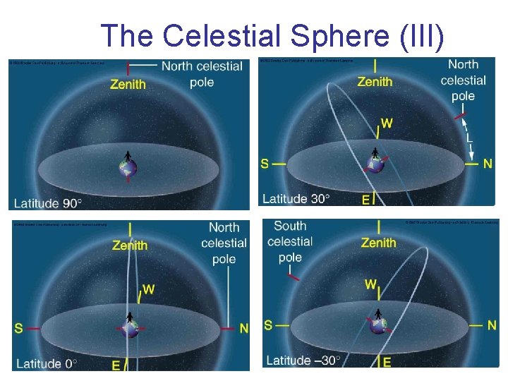 The Celestial Sphere (III) 