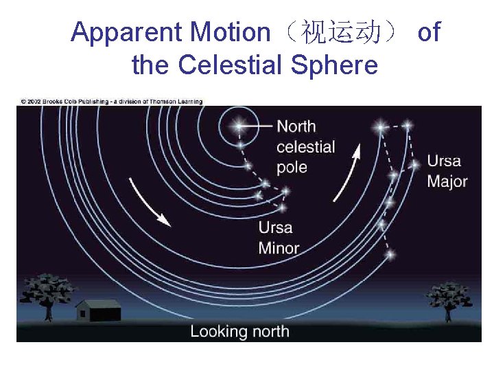 Apparent Motion（视运动） of the Celestial Sphere 