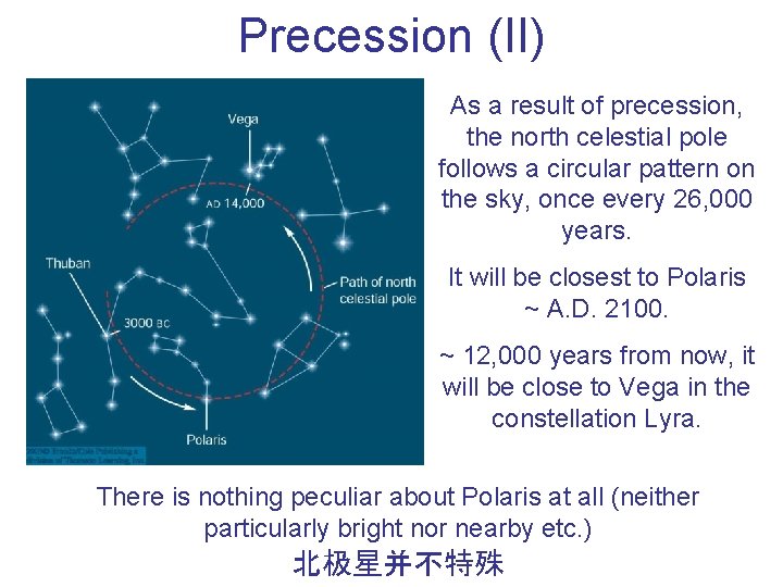 Precession (II) As a result of precession, the north celestial pole follows a circular