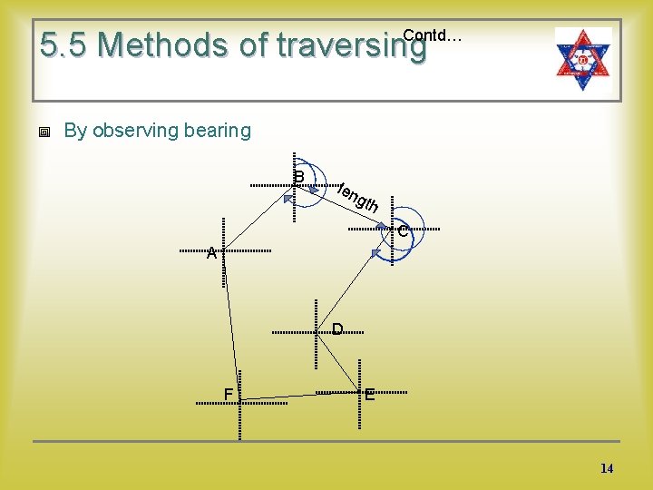 5. 5 Methods of traversing Contd… By observing bearing B len gth C A
