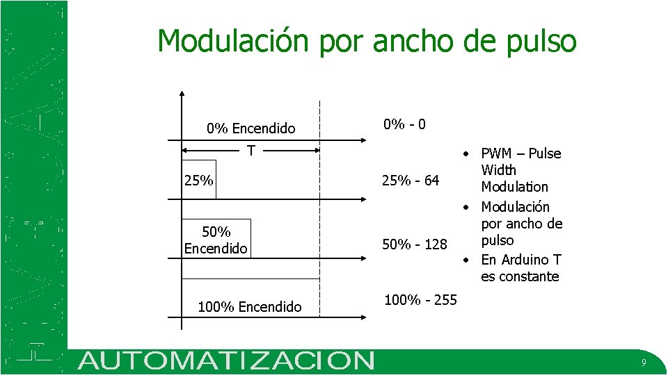 Modulación por ancho de pulso 0% Encendido 0% - 0 T 25% - 64