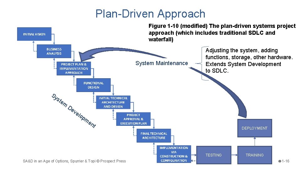 Plan-Driven Approach Figure 1 -10 (modified) The plan-driven systems project approach (which includes traditional