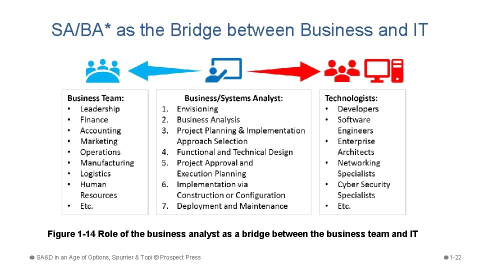 SA/BA* as the Bridge between Business and IT Figure 1 -14 Role of the