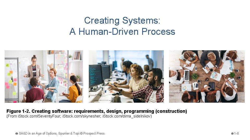 Creating Systems: A Human-Driven Process Figure 1 -2. Creating software: requirements, design, programming (construction)