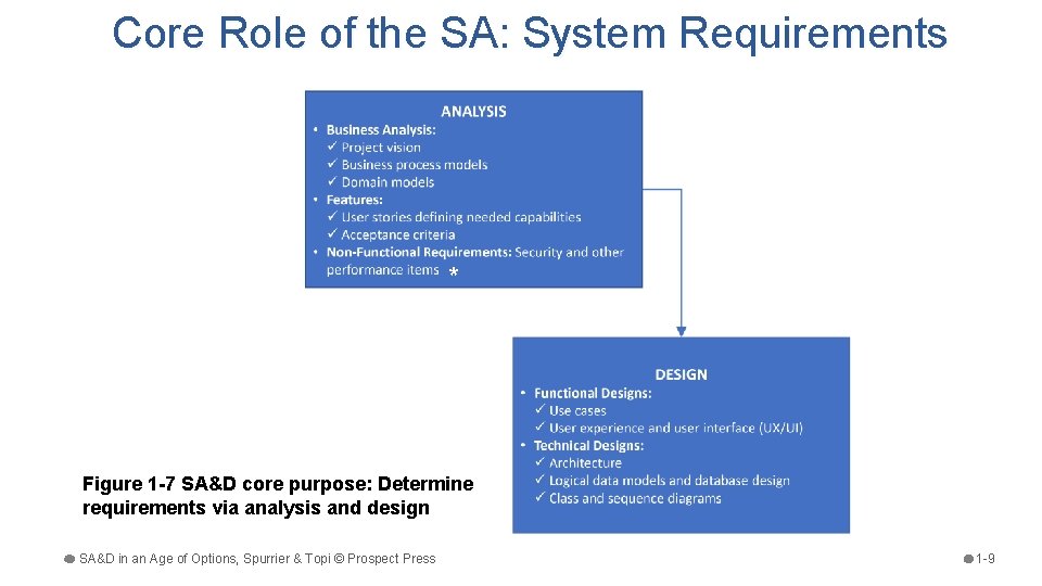 Core Role of the SA: System Requirements * Figure 1 -7 SA&D core purpose: