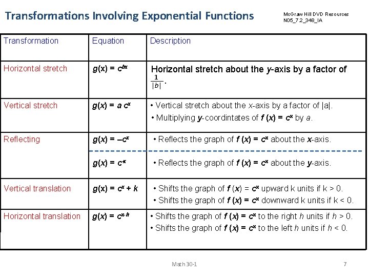 Transformations Involving Exponential Functions Mc. Graw Hill DVD Resources N 05_7. 2_348_IA Transformation Equation