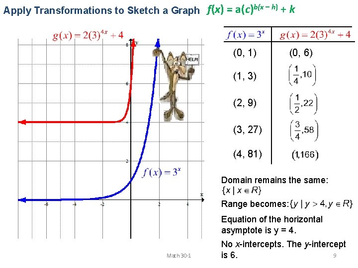 Apply Transformations to Sketch a Graph f(x) = a(c)b(x – h) + k (0,