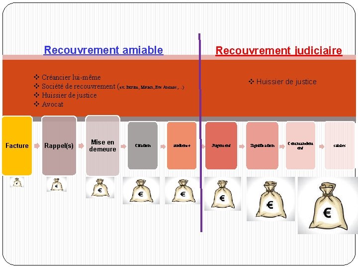 Recouvrement amiable Recouvrement judiciaire v Créancier lui-même v Société de recouvrement (ex: Intrum, Mauen,