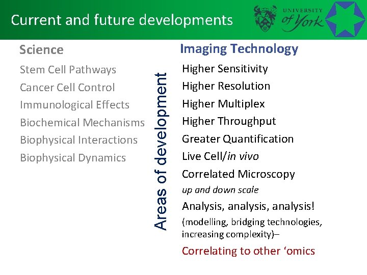 Current and future developments Imaging Technology Stem Cell Pathways Cancer Cell Control Immunological Effects