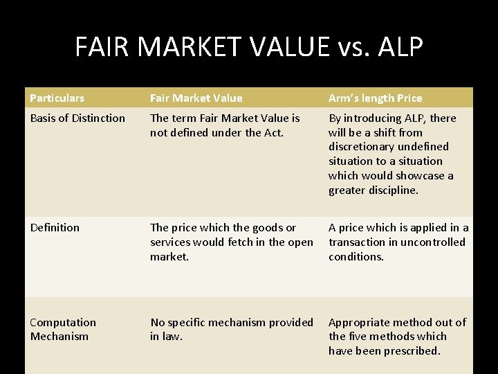 FAIR MARKET VALUE vs. ALP Particulars Fair Market Value Arm’s length Price Basis of FAIR MARKET VALUE vs. ALP Particulars Fair Market Value Arm’s length Price Basis of