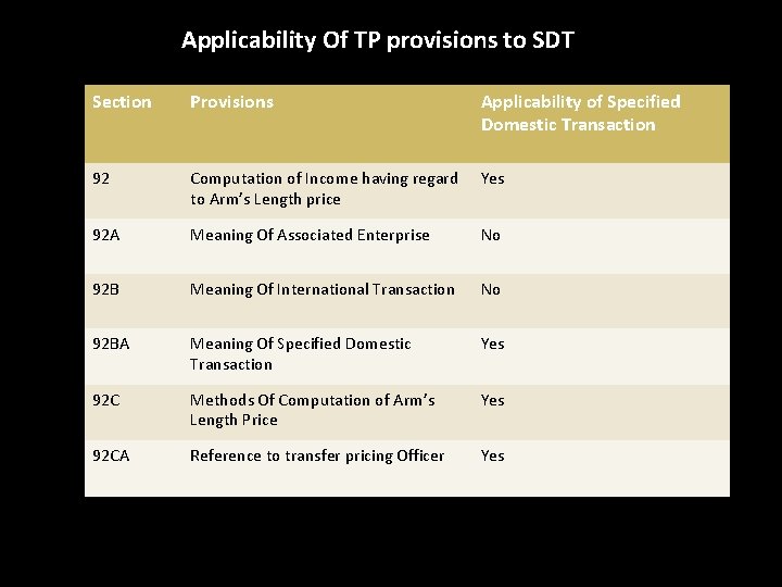 Applicability Of TP provisions to SDT Section Provisions Applicability of Specified Domestic Transaction 92 Applicability Of TP provisions to SDT Section Provisions Applicability of Specified Domestic Transaction 92