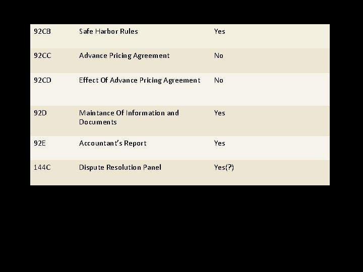 92 CB Safe Harbor Rules Yes 92 CC Advance Pricing Agreement No 92 CD 92 CB Safe Harbor Rules Yes 92 CC Advance Pricing Agreement No 92 CD