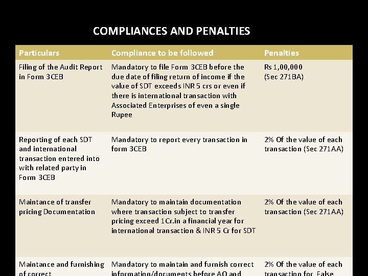 COMPLIANCES AND PENALTIES Particulars Compliance to be followed Penalties Filing of the Audit Report COMPLIANCES AND PENALTIES Particulars Compliance to be followed Penalties Filing of the Audit Report