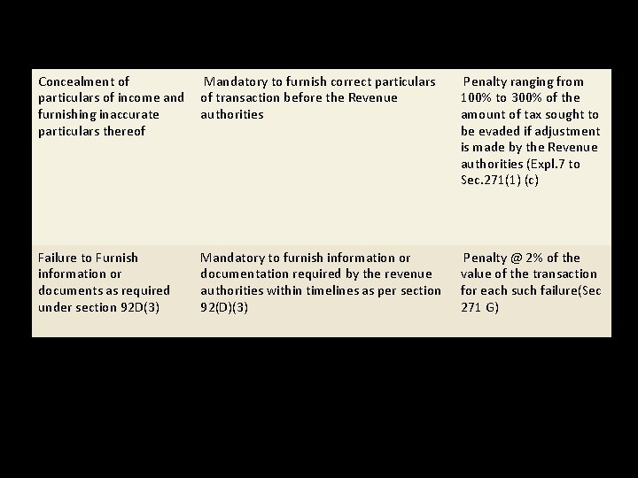 Concealment of particulars of income and furnishing inaccurate particulars thereof Mandatory to furnish correct Concealment of particulars of income and furnishing inaccurate particulars thereof Mandatory to furnish correct