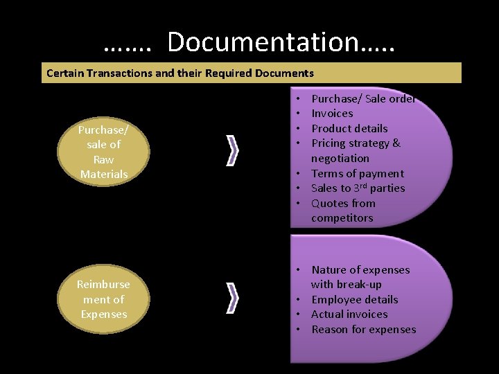……. Documentation…. . Certain Transactions and their Required Documents Purchase/ sale of Raw Materials ……. Documentation…. . Certain Transactions and their Required Documents Purchase/ sale of Raw Materials