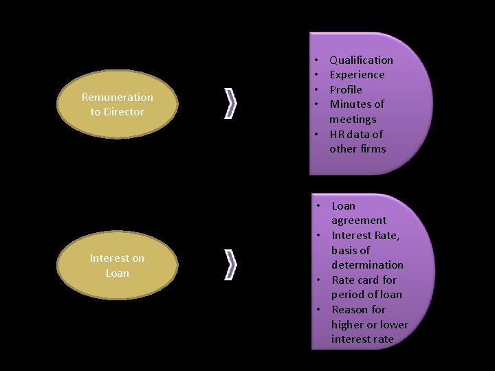 Remuneration to Director Interest on Loan Qualification Experience Profile Minutes of meetings • HR Remuneration to Director Interest on Loan Qualification Experience Profile Minutes of meetings • HR