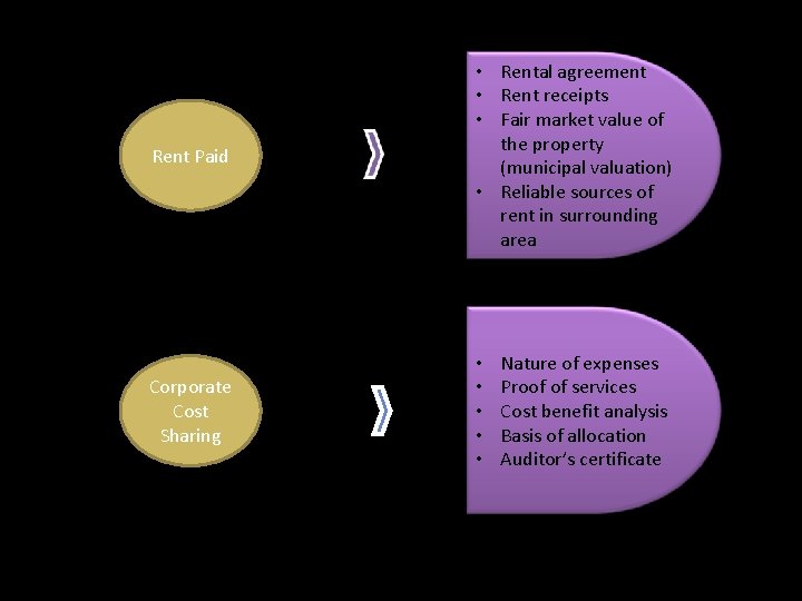 Rent Paid • Rental agreement • Rent receipts • Fair market value of the Rent Paid • Rental agreement • Rent receipts • Fair market value of the