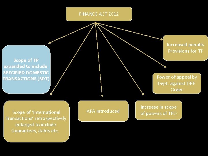 FINANCE ACT 2012 Increased penalty Provisions for TP Scope of TP expanded to include FINANCE ACT 2012 Increased penalty Provisions for TP Scope of TP expanded to include