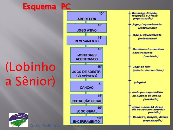 Esquema PC (Lobinho a Sênior) Curso Preliminar www. lisbrasil. com atualização: abr. /2013 fls.