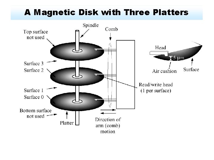 A Magnetic Disk with Three Platters 
