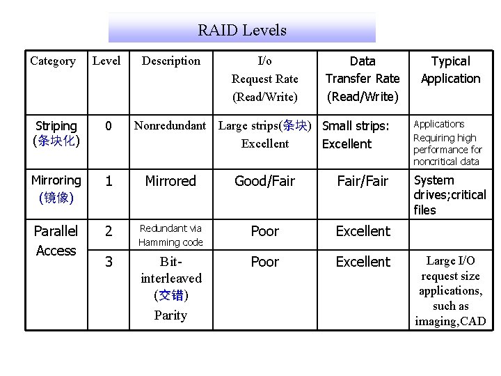 RAID Levels I/o Request Rate (Read/Write) Data Transfer Rate (Read/Write) Category Level Description Striping