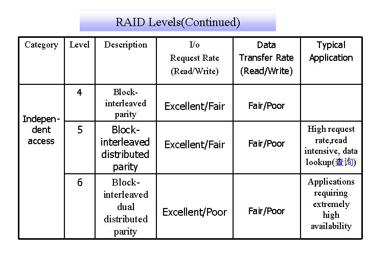 RAID Levels(Continued) Category Independent access Level Description 4 Blockinterleaved parity 5 6 Blockinterleaved distributed